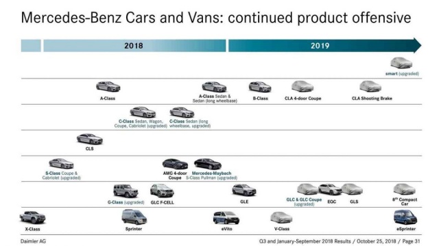 Mercedes-Benz prepared for 2019 more new products