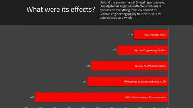 Public Perception of VW Scandal