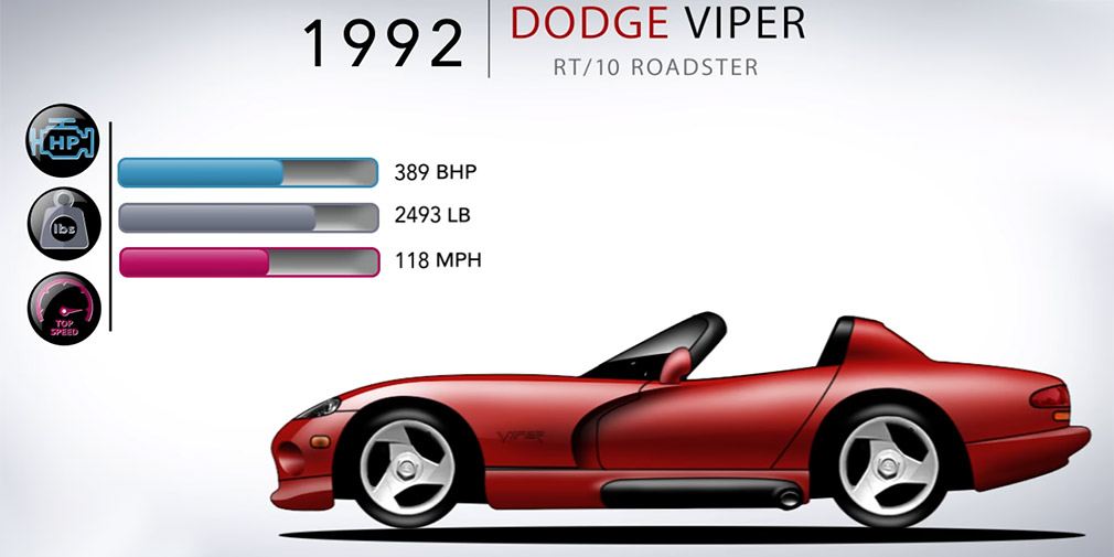 The evolution of the Dodge Viper is shown on the video